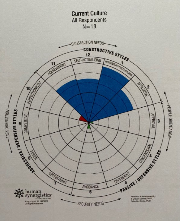 Constructive & Consultative Ledership