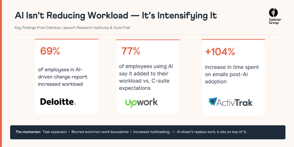 Key findings from Deloitte, Upwork Research Institute and ActivTrak